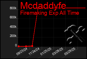 Total Graph of Mcdaddyfe