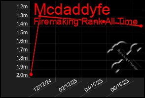 Total Graph of Mcdaddyfe