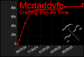 Total Graph of Mcdaddyfe