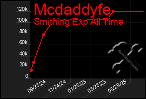Total Graph of Mcdaddyfe