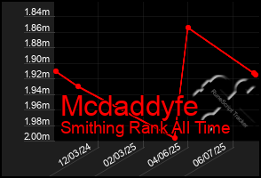 Total Graph of Mcdaddyfe