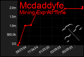 Total Graph of Mcdaddyfe