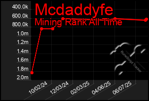 Total Graph of Mcdaddyfe