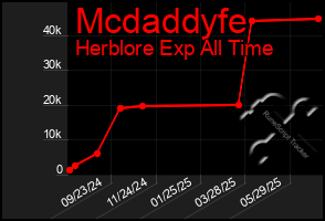 Total Graph of Mcdaddyfe