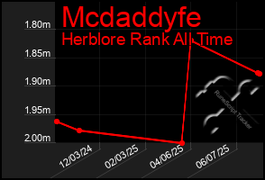 Total Graph of Mcdaddyfe