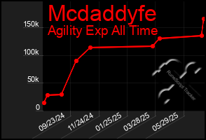 Total Graph of Mcdaddyfe