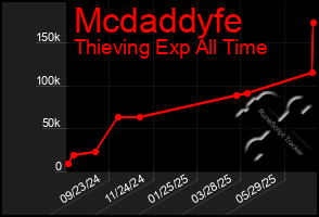 Total Graph of Mcdaddyfe