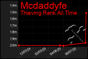 Total Graph of Mcdaddyfe