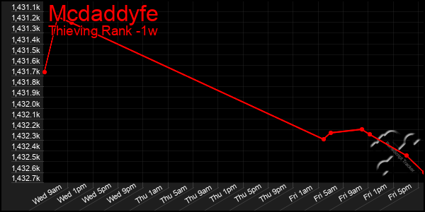Last 7 Days Graph of Mcdaddyfe