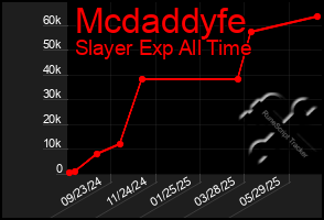 Total Graph of Mcdaddyfe