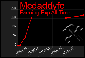 Total Graph of Mcdaddyfe