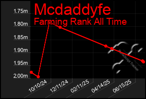 Total Graph of Mcdaddyfe