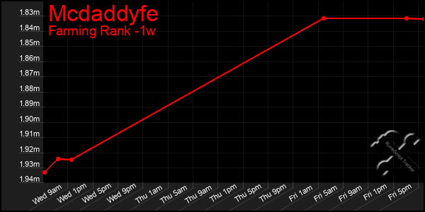 Last 7 Days Graph of Mcdaddyfe