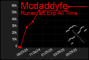 Total Graph of Mcdaddyfe