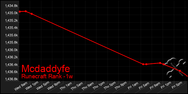 Last 7 Days Graph of Mcdaddyfe