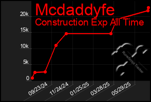 Total Graph of Mcdaddyfe