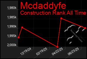 Total Graph of Mcdaddyfe
