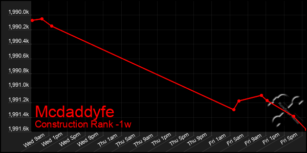 Last 7 Days Graph of Mcdaddyfe