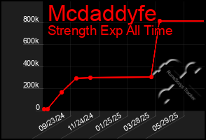 Total Graph of Mcdaddyfe