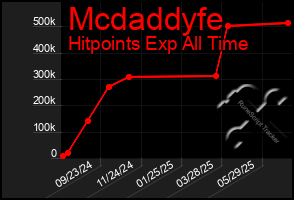 Total Graph of Mcdaddyfe