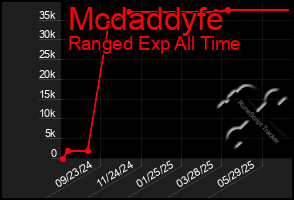 Total Graph of Mcdaddyfe