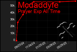 Total Graph of Mcdaddyfe