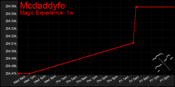 Last 7 Days Graph of Mcdaddyfe