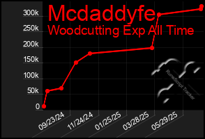Total Graph of Mcdaddyfe