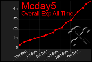 Total Graph of Mcday5