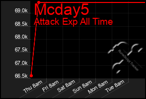 Total Graph of Mcday5