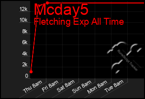 Total Graph of Mcday5