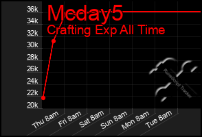 Total Graph of Mcday5