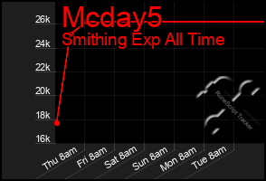Total Graph of Mcday5