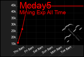Total Graph of Mcday5