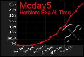 Total Graph of Mcday5