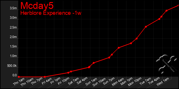 Last 7 Days Graph of Mcday5