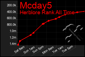 Total Graph of Mcday5