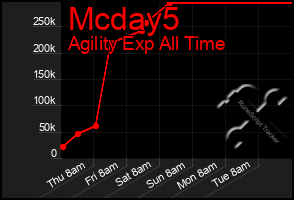 Total Graph of Mcday5