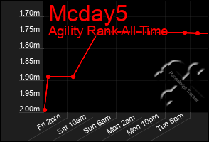 Total Graph of Mcday5