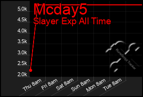 Total Graph of Mcday5