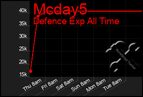 Total Graph of Mcday5