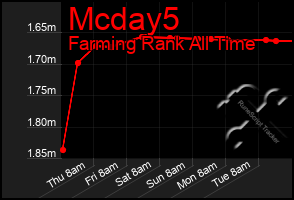 Total Graph of Mcday5