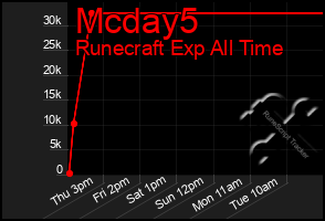 Total Graph of Mcday5