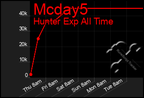 Total Graph of Mcday5