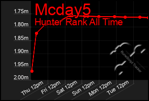 Total Graph of Mcday5