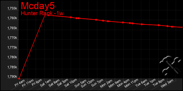 Last 7 Days Graph of Mcday5