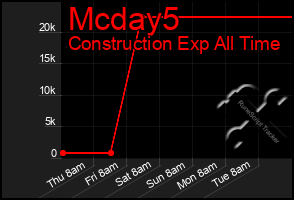 Total Graph of Mcday5