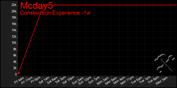 Last 7 Days Graph of Mcday5