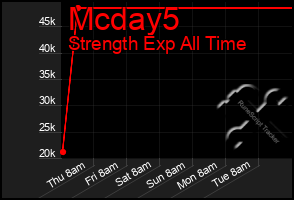 Total Graph of Mcday5