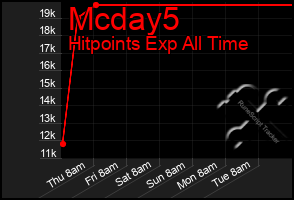 Total Graph of Mcday5